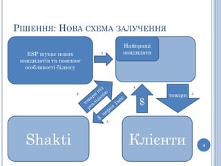 РІШЕННЯ: НОВА СХЕМА ЗАЛУЧЕННЯ
                                 Найкращі
    RSP шукає нових      1       кандидати
 кандидатів та пояснює
   особливості бізнесу


                                    4
                    2
                                             товари   3


                                        $
                             5




  Shakti                          Клієнти                 4
 