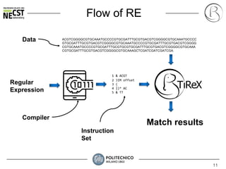 11
Flow of RE
Regular
Expression
Compiler
1 & ACGT
2 JIM offset
3 (
4 |)* AC
5 & TT
ACGTCGGGGCGTGCAAATGCCCCGTGCGATTTGCGTGACGTCGGGGCGTGCAAATGCCCC
GTGCGATTTGCGTGACGTCGGGGCGTGCAAATGCCCCGTGCGATTTGCGTGACGTCGGGG
CGTGCAAATGCCCCGTGCGATTTGCGTGCGTGCGATTTGCGTGACGTCGGGGCGTGCAAA
CGTGCGATTTGCGTGACGTCGGGGCGTGCAAAGCTCGATCGATCGATCGA.
Data
Instruction
Set
Match results
 