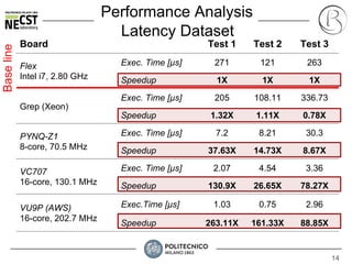 14
Board Test 1 Test 2 Test 3
Flex
Intel i7, 2.80 GHz
Exec. Time [µs] 271 121 263
Speedup 1X 1X 1X
Grep (Xeon)
Exec. Time [µs] 205 108.11 336.73
Speedup 1.32X 1.11X 0.78X
PYNQ-Z1
8-core, 70.5 MHz
Exec. Time [µs] 7.2 8.21 30.3
Speedup 37.63X 14.73X 8.67X
VC707
16-core, 130.1 MHz
Exec. Time [µs] 2.07 4.54 3.36
Speedup 130.9X 26.65X 78.27X
VU9P (AWS)
16-core, 202.7 MHz
Exec.Time [µs] 1.03 0.75 2.96
Speedup 263.11X 161.33X 88.85X
Performance Analysis
Latency Dataset
Baseline
 