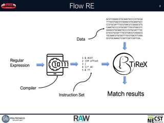TiReX: Tiled Regular eXpression matching architecture | PDF