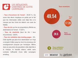 LES RÉSULTATS 
CHIFFRÉS DE CETTE 
CAMPAGNE : 
- Taux d’ouverture de l’email : 49,54 %. Ce 
score très élevé s’explique en partie par le fait 
que les internautes ciblés sont déjà liés à la 
marque par leur choix de détenir une carte de 
fidélité. 
- Taux de clic sur les six propositions offertes au 
destinataire de l’email : 17,28 %. 
- Taux de réactivité (taux de clic / taux 
d’ouvertures) : 28,6%. 
- Taux de validation des landing pages : 6%. 
Cela signifie que plus d’un destinataire sur vingt 
a accepté d’aller jusqu’au bout du processus de 
renseignement proposé par l’enseigne. Même 
dans ce cas précis de population cible déjà liée à 
la marque, le résultat obtenu valide sans 
conteste l’efficacité d’une telle campagne 
emailing. 
49,54 
17,28 
28,6 
6 
Taux ouverture 
Taux 
clic 
Taux 
réactivité 
Taux validation 
landing pages 
Retour sur le p’tit déjeuner conférence | 
 