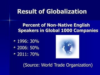 Result of Globalization  Percent of Non-Native English Speakers in Global 1000 Companies 1996: 30% 2006: 50% 2011: 70% (Source: World Trade Organization)  