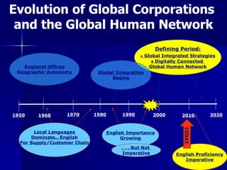 Evolution of Global Corporations  and the Global Human Network 1960 1970 1980 1990 2000 2010 2020 1950 . . . But Not  Imperative TODAY Defining Period: ●   Global Integrated Strategies ●   Digitally Connected  Global Human Network Local Languages Dominate.. English For Supply/Customer Chain English Proficiency Imperative Global Integration Begins English Importance Growing Regional Offices Geographic Autonomy 