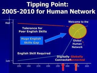 Tipping Point:  2005-2010 for Human Network Low High 1950 1960 1970 1980 1990 2000 2010 2020 English Skill Required Tolerance for  Poor English Skills Huge English  Skills Gap Global Human Network Digitally Connected Globally Connected Welcome to the 