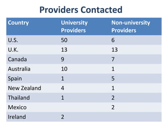 Providers Contacted
Country         University   Non-university
                Providers    Providers
U.S.            50           6
U.K.            13           13
Canada          9            7
Australia       10           1
Spain           1            5
New Zealand     4            1
Thailand        1            2
Mexico                       2
Ireland         2
 