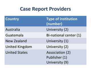 Case Report Providers
Country             Type of institution
                    (number)
Australia           University (2)
Guatemala           Bi-national center (1)
New Zealand         University (1)
United Kingdom      University (2)
United States       Association (2)
                    Publisher (1)
                    University (9)
 