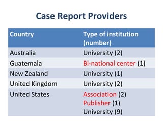 Case Report Providers
Country             Type of institution
                    (number)
Australia           University (2)
Guatemala           Bi-national center (1)
New Zealand         University (1)
United Kingdom      University (2)
United States       Association (2)
                    Publisher (1)
                    University (9)
 