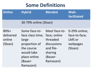 Some Definitions
Online      Hybrid             Blended         Web-
                                               facilitated
            30-79% online (Sloan)

80%+        Some face-to-      Meet face-to-   0-29% online;
delivered   face class time;   face; online    face-to-face;
online      large              threaded        LMS or
(Sloan)     proportion of      discussions     webpages
            the course         and file-       (Sloan)
            would take         sharing
            place online       (Bauer-
            (Bauer-            Ramazani)
            Ramazani)
 