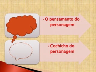 •O pensamento do
personagem
•Cochicho do
personagem
 