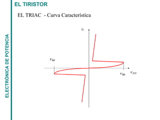 EL TIRISTORELECTRÓNICADEPOTENCIA
EL TRIAC - Curva Característica
 