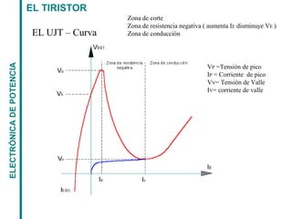EL TIRISTORELECTRÓNICADEPOTENCIA
VP =Tensión de pico
IP = Corriente de pico
VV= Tensión de Valle
IV= corriente de valle
EL UJT – Curva
Zona de corte
Zona de resistencia negativa ( aumenta IE disminuye VE )
Zona de conducción
 