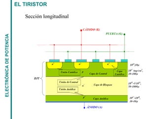 EL TIRISTORELECTRÓNICADEPOTENCIA
Sección longitudinal
 