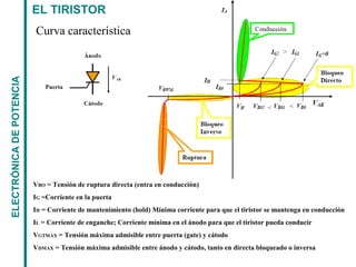 EL TIRISTORELECTRÓNICADEPOTENCIA
Curva característica
VBO = Tensión de ruptura directa (entra en conducción)
IG =Corriente en la puerta
IH = Corriente de mantenimiento (hold) Mínima corriente para que el tiristor se mantenga en conducción
IL = Corriente de enganche; Corriente mínima en el ánodo para que el tiristor pueda conducir
VGTMAX = Tensión máxima admisible entre puerta (gate) y cátodo
VDMAX = Tensión máxima admisible entre ánodo y cátodo, tanto en directa bloqueado o inversa
 