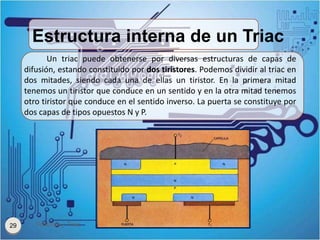 Estructura interna de un Triac
Tiristores y Triac29
Un triac puede obtenerse por diversas estructuras de capas de
difusión...