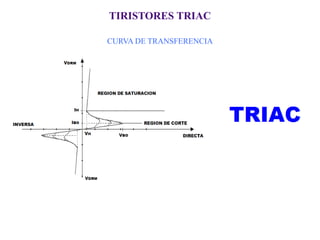 TIRISTORES TRIAC
CURVA DE TRANSFERENCIA

 