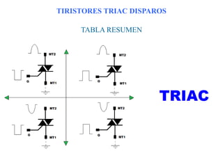 TIRISTORES TRIAC DISPAROS

TABLA RESUMEN

 