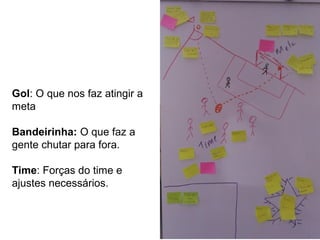 Globalcode – Open4education
Gol: O que nos faz atingir a
meta
Bandeirinha: O que faz a
gente chutar para fora.
Time: Forças do time e
ajustes necessários.
 