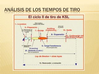 ANÁLISIS DE LOS TIEMPOS DE TIRO
 