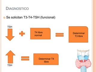 DIAGNOSTICO
 Se solicitan T3-T4-TSH (funcional)
TSH
T4 libre
normal
Determinar
T3 libre
TSH
Determinar T4
libre
 
