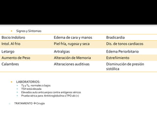  Signos y Síntomas:
 LABORATORIOS:
 T3 yT4 normales o bajos
 TSH está elevada
 Elevados auto anticuerpos contra antígenos séricos
 Prueba sérica para: Antitiroglobulina oTPO ab (+)
 TRATAMIENTO  Cirugía
Bocio Indoloro Edema de cara y manos Bradicardia
Intol.Al frio Piel fría, rugosa y seca Dis. de tonos cardiacos
Letargo Artralgias Edema Periorbitario
Aumento de Peso Alteración de Memoria Estreñimiento
Calambres Alteraciones auditivas Disminución de presión
sistólica
 