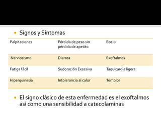  Signos y Síntomas
 El signo clásico de esta enfermedad es el exoftalmos
así como una sensibilidad a catecolaminas
Palpitaciones Pérdida de peso sin
pérdida de apetito
Bocio
Nerviosismo Diarrea Exoftalmos
Fatiga fácil Sudoración Excesiva Taquicardia ligera
Hiperquinesia Intolerancia al calor Temblor
 