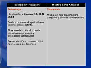 Hipotiroidismo Congénito Hipotiroidismo Adquirido
Pruebas de Laboratorio:
-Medición plasmática de T4 y TSH
-Niveles de T3 ...