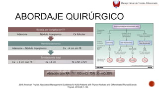 Tiroidectomía total
Ca < 4 cm con FR Ca >4 cm T4 o N1 o M1
Hemitiroidectomia
Adenoma – Nódulo hiperplasico Ca <4 cm sin FR
Biopsia por congelación???
Adenoma Nódulo hiperplasico Ca folicular
Ablación con RAI ??? 100 mCi: 75% 30 mCi:30%
2015 American Thyroid Association Management Guidelines for Adult Patients with Thyroid Nodules and Differentiated Thyroid Cancer.
Thyroid. 2016;26:1-133.
Manejo Cáncer de Tiroides Diferenciado
 