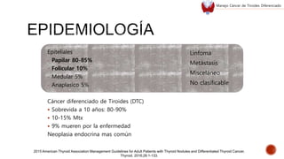 Epiteliales
- Papilar 80-85%
- Folicular 10%
- Medular 5%
- Anaplasico 5%
Cáncer diferenciado de Tiroides (DTC)
 Sobrevida a 10 años: 80-90%
 10-15% Mtx
 9% mueren por la enfermedad
Neoplasia endocrina mas común
Linfoma
Metástasis
Misceláneo
No clasificable
Manejo Cáncer de Tiroides Diferenciado
2015 American Thyroid Association Management Guidelines for Adult Patients with Thyroid Nodules and Differentiated Thyroid Cancer.
Thyroid. 2016;26:1-133.
 