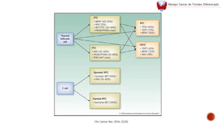 Clin Cancer Res; 2016; 22(20)
Manejo Cáncer de Tiroides Diferenciado
 