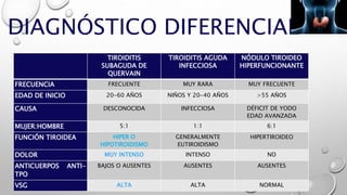 DIAGNÓSTICO DIFERENCIAL
TIROIDITIS
SUBAGUDA DE
QUERVAIN
TIROIDITIS AGUDA
INFECCIOSA
NÓDULO TIROIDEO
HIPERFUNCIONANTE
FRECUENCIA FRECUENTE MUY RARA MUY FRECUENTE
EDAD DE INICIO 20-60 AÑOS NIÑOS Y 20-40 AÑOS >55 AÑOS
CAUSA DESCONOCIDA INFECCIOSA DÉFICIT DE YODO
EDAD AVANZADA
MUJER:HOMBRE 5:1 1:1 6:1
FUNCIÓN TIROIDEA HIPER O
HIPOTIROIDISMO
GENERALMENTE
EUTIROIDISMO
HIPERTIROIDEO
DOLOR MUY INTENSO INTENSO NO
ANTICUERPOS ANTI-
TPO
BAJOS O AUSENTES AUSENTES AUSENTES
VSG ALTA ALTA NORMAL
 