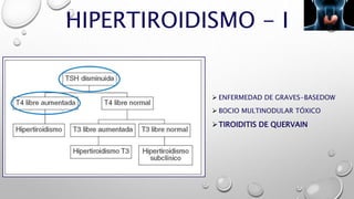 HIPERTIROIDISMO - I
 ENFERMEDAD DE GRAVES-BASEDOW
 BOCIO MULTINODULAR TÓXICO
TIROIDITIS DE QUERVAIN
 