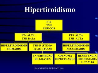 Dra. CARMEN Z. MOLINA V. 2010
Hipertiroidismo
HIPERTIROIDISMO
PRIMARIO
ENFERMEDAD
DE GRAVES
TSH-R (STIM)+
Tg Ab, TPO Ab
FT4 ALTA
TSH BAJA
ADENOMA
HIPOFISIARIO
RESISTENCIA
HIPOFISIARIA
A T3 Y T4
HIPERTIROIDISMO
SECUNDARIO
FT4 ALTA
TSH ALTA
FT4
TSH
SÉRICOS
 