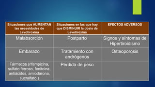 Situaciones que AUMENTAN
las necesidades de
Levotiroxina
Situaciones en las que hay
que DISMINUIR la dosis de
Levotiroxina
EFECTOS ADVERSOS
Malabsorción Postparto Signos y síntomas de
Hipertiroidismo
Embarazo Tratamiento con
andrógenos
Osteoporosis
Fármacos (rifampicina,
sulfato ferroso, fenitoina,
antiácidos, amiodarona,
sucralfato.)
Pérdida de peso
 