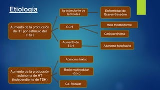Etiología
Aumento de la producción
de HT por estímulo del
rTSH
Ig estimulante de
la tiroides
GCH
Aumento de
TSH
Enfermedad de
Graves-Basedow
Mola Hidatidiforme
Coriocarcinoma
Adenoma hipofisario
Aumento de la producción
autónoma de HT
(independiente de TSH)
Adenoma tóxico
Bocio multinodular
tóxico
Ca. folicular
 