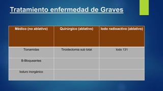 Tratamiento enfermedad de Graves
Médico (no ablativo) Quirúrgico (ablativo) Iodo radioactivo (ablativo)
Tionamidas Tiroidectomia sub total Iodo 131
B-Bloqueantes
Ioduro inorgánico
 