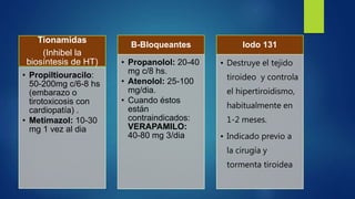 Tionamidas
(Inhibel la
biosíntesis de HT)
• Propiltiouracilo:
50-200mg c/6-8 hs
(embarazo o
tirotoxicosis con
cardiopatía) .
• Metimazol: 10-30
mg 1 vez al dia
B-Bloqueantes
• Propanolol: 20-40
mg c/8 hs.
• Atenolol: 25-100
mg/dia.
• Cuando éstos
están
contraindicados:
VERAPAMILO:
40-80 mg 3/dia
Iodo 131
• Destruye el tejido
tiroideo y controla
el hipertiroidismo,
habitualmente en
1-2 meses.
• Indicado previo a
la cirugía y
tormenta tiroidea
 