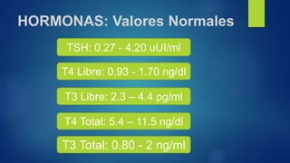 HORMONAS: Valores Normales
TSH: 0.27 - 4.20 uUI/ml
T4 Libre: 0.93 - 1.70 ng/dl
T3 Total: 0.80 - 2 ng/ml
T3 Libre: 2.3 – 4.4 pg/ml
T4 Total: 5.4 – 11.5 ng/dl
 