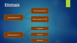 Etiología
Hipotiroidismo 2°
Panhipopituitarismo
Deficit aislado de TSH
Hipotiroidismo 3°
Congénito
Infección
Infiltración
 
