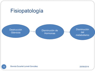Fisiopatología 
Destrucción 
Glándula 
Disminución de 
Hormonas 
Disminución 
del 
metabolismo 
15 Brenda Escarlet Lomeli González 20/09/2014 
 