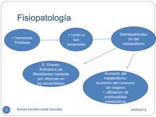 Fisiopatología 
+ hormonas 
Tiroideas 
+ Unión a 
sus 
receptores 
Sobreestimulaci 
ón del 
metabolismo 
E. Graves: 
Activacion de 
fibroblastos mediada 
por citocinas en 
tej.retraorbitario 
Aumento del 
metabolismo: 
Aumento del consumo 
de oxigeno 
+ utilizacion de 
combustibles 
metabolicos 
9 Brenda Escarlet Lomeli González 20/09/2014 
 