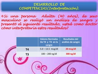 DESARROLLO DE
COMPETENCIAS(Interpretación).
Si una persona
Adulta (40 años), de sexo
masculino se realizó un análisis de sangre y
presentó el siguiente resultado, usted como doctor
cómo interpretaría estos resultados?
Valores Normales
De T4 y T3 en la
sangre

T4
T3

Resultados del
análisis de sangre

5.0 – 13.5 mcg/dl

20 mcg/dl

100 – 200 ng/dl

300 ng/dl

 