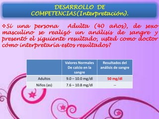 DESARROLLO DE
COMPETENCIAS(Interpretación).
Si una persona
Adulta (40 años), de sexo
masculino se realizó un análisis de sangre y
presentó el siguiente resultado, usted como doctor
cómo interpretaría estos resultados?
Valores Normales
De calcio en la
sangre

Resultados del
análisis de sangre

Adultos

9.0 – 10.0 mg/dl

50 mg/dl

Niños (as)

7.6 – 10.8 mg/dl

--

 