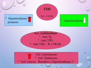 TSH
0.3 - 5 UI/lt
• Hipotiroidismo
primario.
• Hipertiroidismo
Acs. Antitiroideos
• Anti Tg
• Anti TPO
• Anti TSH – R o TRAB
Enf. Autoinmune:
• Enf. Hashimoto
• Enf. Graves - Basedow e Hipotiroidismo 1°
 