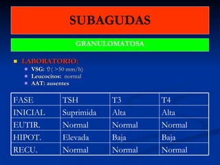 SUBAGUDAS GRANULOMATOSA LABORATORIO:  VSG:   ( >50 mm/h) Leucocitos:  normal AAT: ausentes Normal Normal Normal RECU. Baja Baja Elevada HIPOT. Normal Normal Normal EUTIR. Alta Alta Suprimida INICIAL T4 T3 TSH FASE 