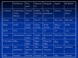 Normal Alta Alta Normal Normal Normal VSG Ausentes Ausentes Bajos Ausentes Alto persistente Alto persistente Alto persistente Antitpo Eu Eu Hiper Eu Hipo Hiper Hipo Hiper Hipo Hipo F Tiroidea Desconocida Infecciosa Desconocida Autoinmune Autoinmune Autoinmune Causa 3-4:1 1:1 5:1 2:1 --------- 8-9:1 M/H 30-60 Niños y 20-40 20-60 (30-50) Todas (30-40) Edad Fértil 30-50 Edad Muy rara Muy rara Frec Poco F Frec  Frec Frecue Fibrosis densa Abceso C. Gig granulomas Infiltra. Linfocítico I.Linfocitico I.Linfocítico C.Ger. fibrosis A. Patolo De Riedel Aguda Subaguda Esporadica Post parto Hashimoto 