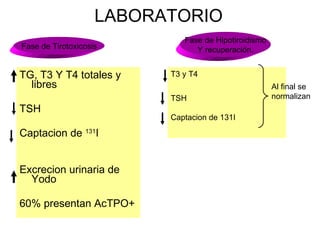 LABORATORIO TG, T3 Y T4 totales y libres  TSH Captacion de  131 I Excrecion urinaria de Yodo 60% presentan AcTPO+ Fase de Tirotoxicosis Fase de Hipotiroidismo Y recuperación. T3 y T4 TSH Captacion de 131I Al final se normalizan 