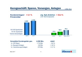 Kerngeschäft: Sparen, Vorsorgen, Anlegen                                          in Mio. Euro




Kundeneinlagen/          + 5,1 %               eig. Spk.Anleihen + 32,2 %
Primärmittel                                   (inkl. Nachrangkapital)

                               2.192
                       2.085




                                                                                  79,1
 142.439 Sparbücher                                                       49,5
   44.761 Sparkarten                                               37,6
Termin-/Giroeinlagen
                        2010       2011                            2010   2011   März 2012



Verwaltete Kundengelder ges.              4.298 Mio.           stabil
 hv. WP-Depot                             1.716 Mio.           - 6,6 %
 hv. Bauspar-Einlagen                       140 Mio.           + 3,6 %
 hv. Versicherungs-Anlagen                  273 Mio.           + 4,1 %


Bilanz 2011                                     5
 