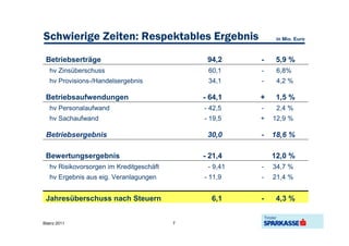 Schwierige Zeiten: Respektables Ergebnis                     in Mio. Euro



 Betriebserträge                               94,2     -    5,9 %
   hv Zinsüberschuss                           60,1     -    6,8%
   hv Provisions-/Handelsergebnis              34,1     -    4,2 %

 Betriebsaufwendungen                         - 64,1    +    1,5 %
   hv Personalaufwand                         - 42,5    -    2,4 %
   hv Sachaufwand                             - 19,5    +   12,9 %

 Betriebsergebnis                              30,0     -   18,6 %

 Bewertungsergebnis                           - 21,4        12,0 %
   hv Risikovorsorgen im Kreditgeschäft        - 9,41   -   34,7 %
   hv Ergebnis aus eig. Veranlagungen         - 11,9    -   21,4 %


 Jahresüberschuss nach Steuern                  6,1     -    4,3 %


Bilanz 2011                               7
 