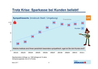 Trotz Krise: Sparkasse bei Kunden beliebt!

        Sympathiewerte (Innsbruck Stadt / Umgebung)
                                                                                        Finanzkrise
in %                                                                   42                                         41
  40                                                                              40                    40
                                                                                              39
                                                          36                                             Kunden 33

  30
                                               31

                                    26

  20                     20
               18

        Welche Institute sind Ihnen persönlich besonders sympathisch, egal ob Sie dort Kunde sind?
  10
         2001/02     2002/03   2003/04    2004/05     2005/06       2006/07   2007/08     2008/09     2009/10   2010/11


       Repräsentative Umfrage: ca. 1300 befragte ab 15 Jahre
       Schwankungsbreite: bis 2,5 % Punkte

       Bilanz 2011                                              8
 