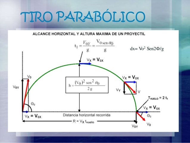 Tiro parabólico